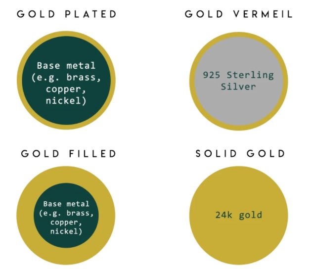Types of Gold Plated Jewelry