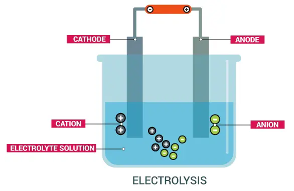 What Is Electrolysis