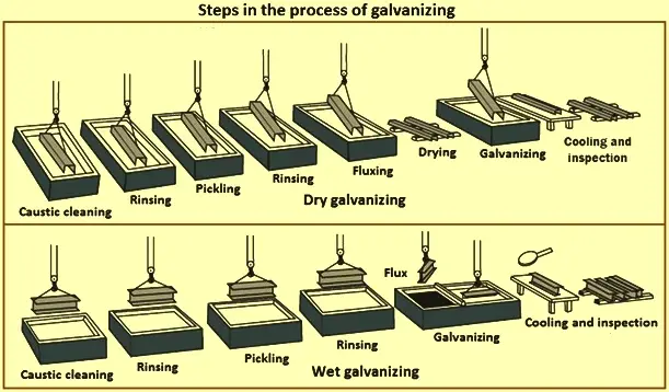 What Is Galvanization