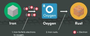 Rust as an Electrochemical Reaction